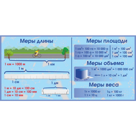 Меры длины Меры площади Меры объема Меры веса